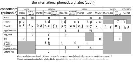 Phonetics & Phonology | Wiki | Polyglot Amino