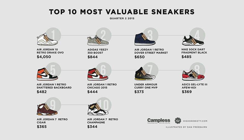 Determining what True Value is? | Sneakerheads Amino