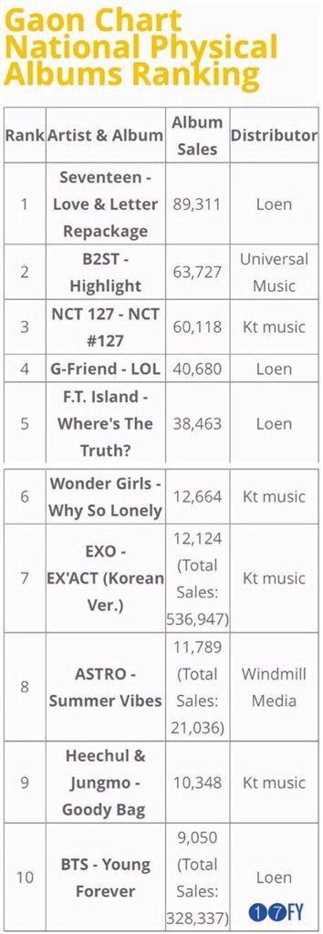 Gaon Chart National Physical Albums Ranking