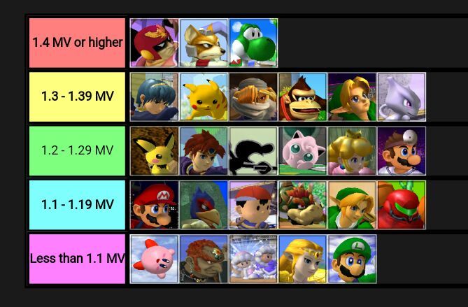 movement-speed-chart-ssbm-smash-amino