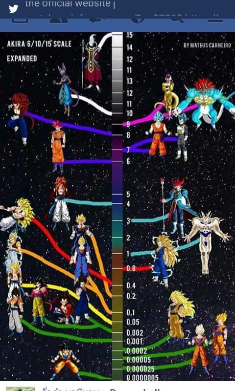 Dragon Ball Z Power Chart