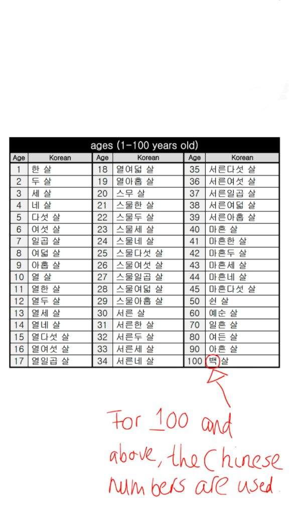 How Do You Say Your Age In Korean