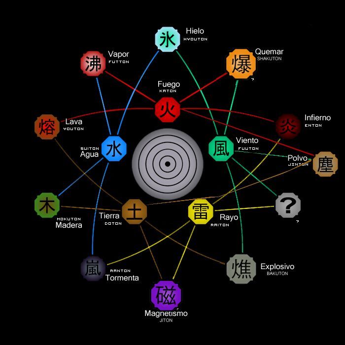 Naturalezas del chakra y kekkei genkais •Naruamino• Amino