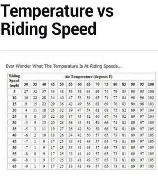 Motorcycle Riding Temperature Chart