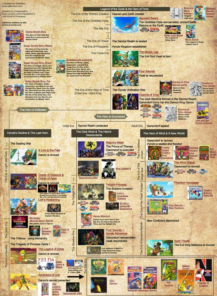 CronologÍa De The Legend Of Zelda 4 The Gaming House Amino
