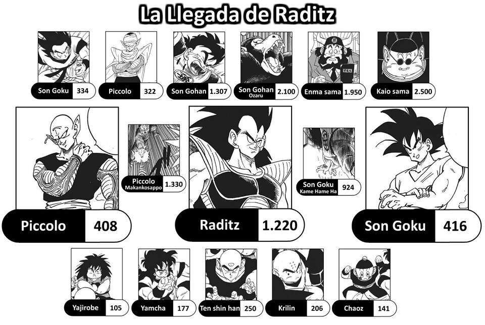 NIVELES DE PODER EN LA SERIE DRAGON BALL Z | DRAGON BALL ESPAÑOL Amino