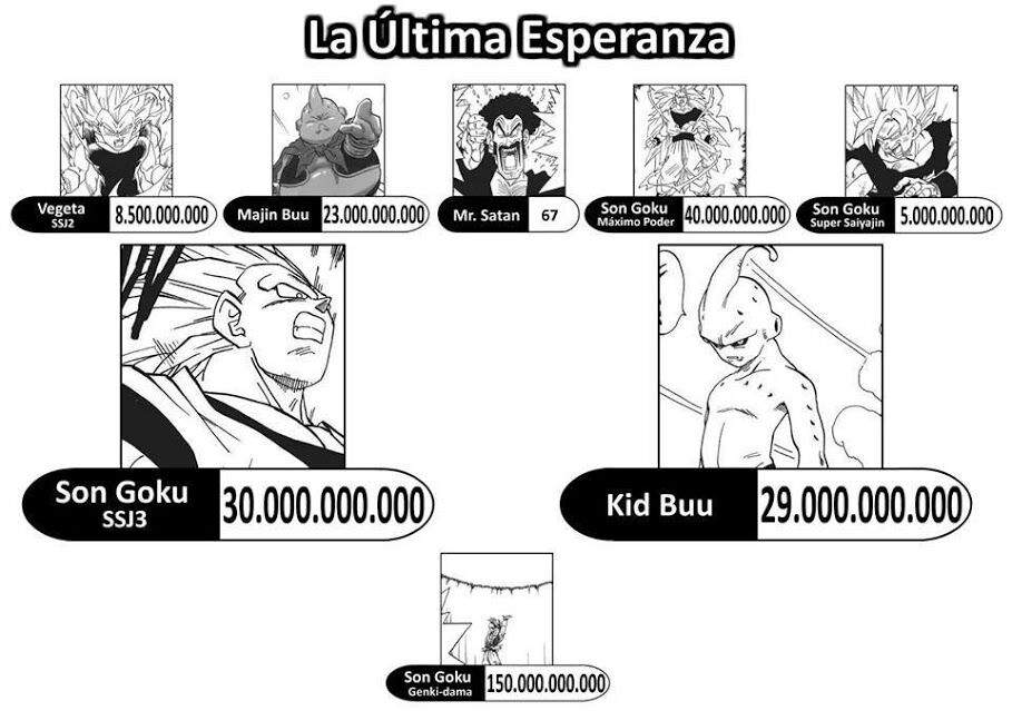 NIVELES DE PODER EN LA SERIE DRAGON BALL Z DRAGON BALL