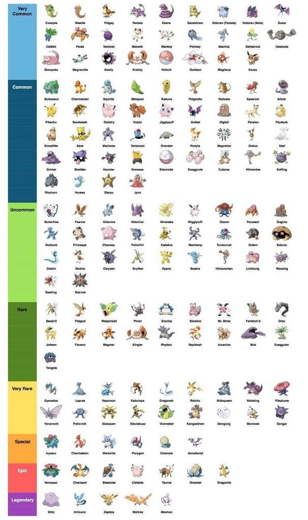 Tabla de dificultad para los pokemons | Pokémon •GO• Amino