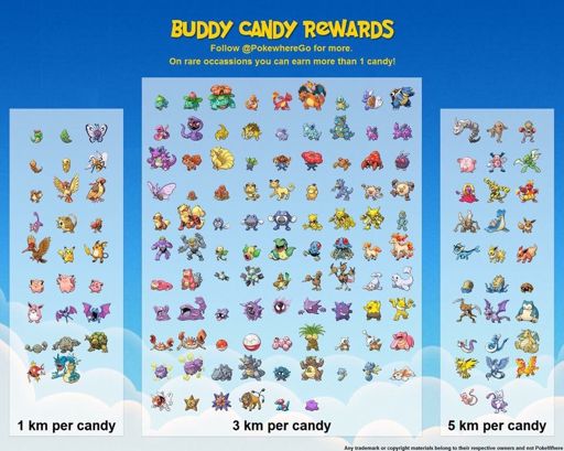 Pokemon Go Candy Chart