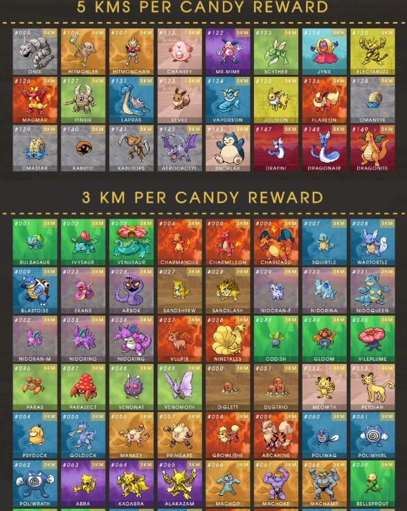 Pokemon Go Buddy Km Chart