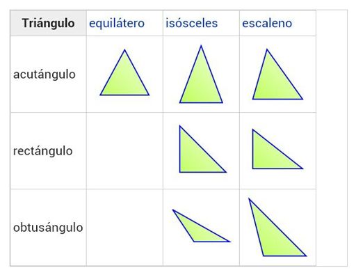 Triángulos ( geometría ) | Wiki | Matemáticas Amino Amino