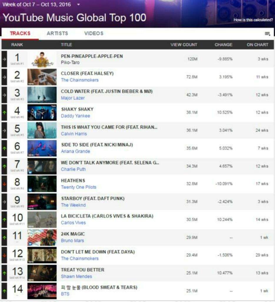 Youtube Charts Global