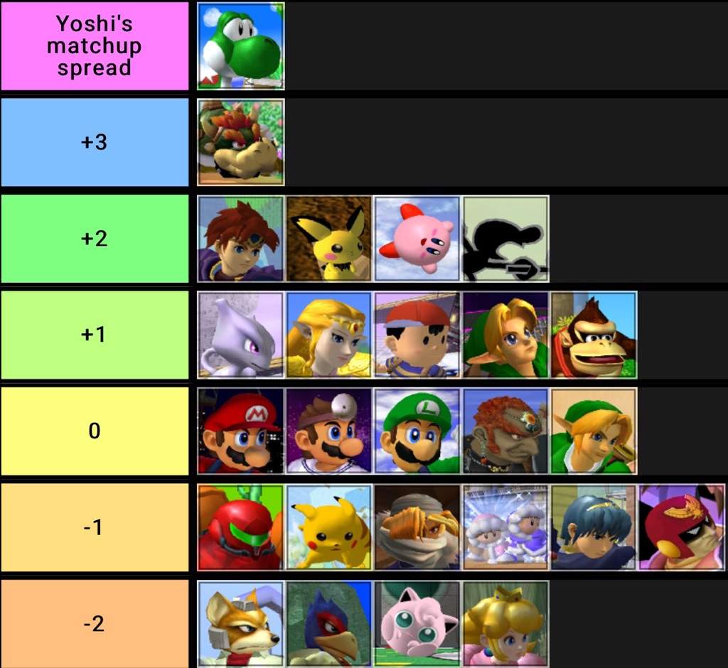 yoshi-s-matchup-spread-melee-smash-amino