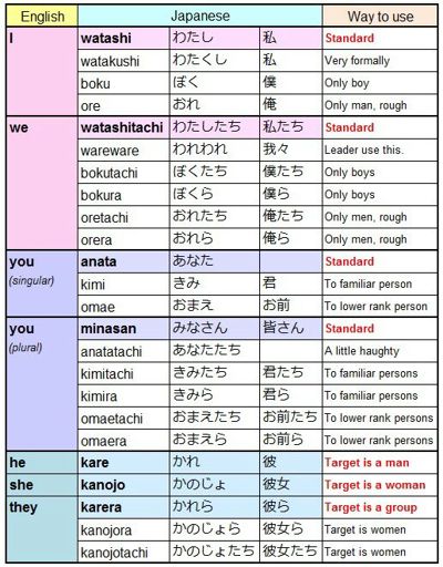 Japanese Pronouns | Japan Amino