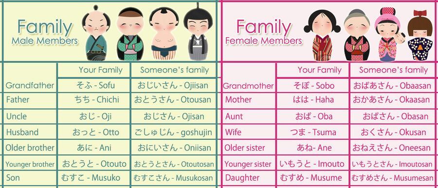 Japanese Vocabulary Chart