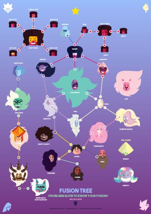 THE STEVEN UNIVERSE FUSION/FAMILY TREE Steven Universe Amino