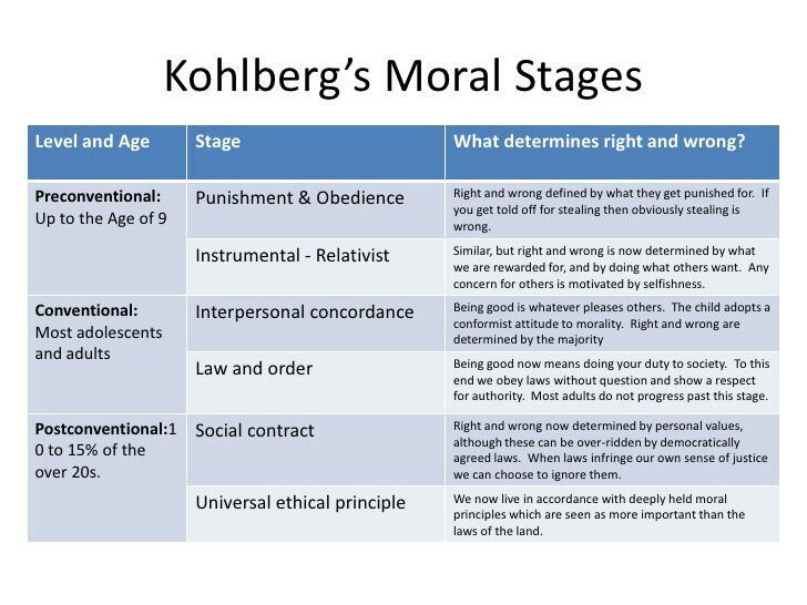 stages-of-moral-development-christian-genesis-amino