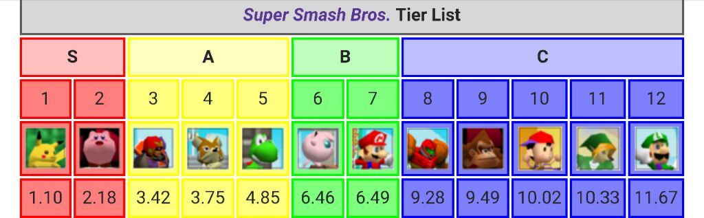 Tier List Evolution: Ness(64) | Smash Amino