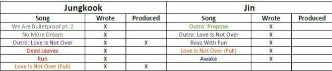 📝SONGS BTS MEMBERS HELPED WRITE AND PRODUCE📝 ARMY's Amino