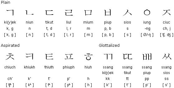 Korean Characters Chart