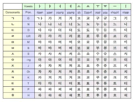 beginner korean alphabet a to z letter