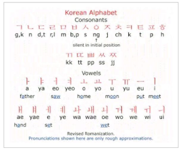 Chart Of Korean Alphabet