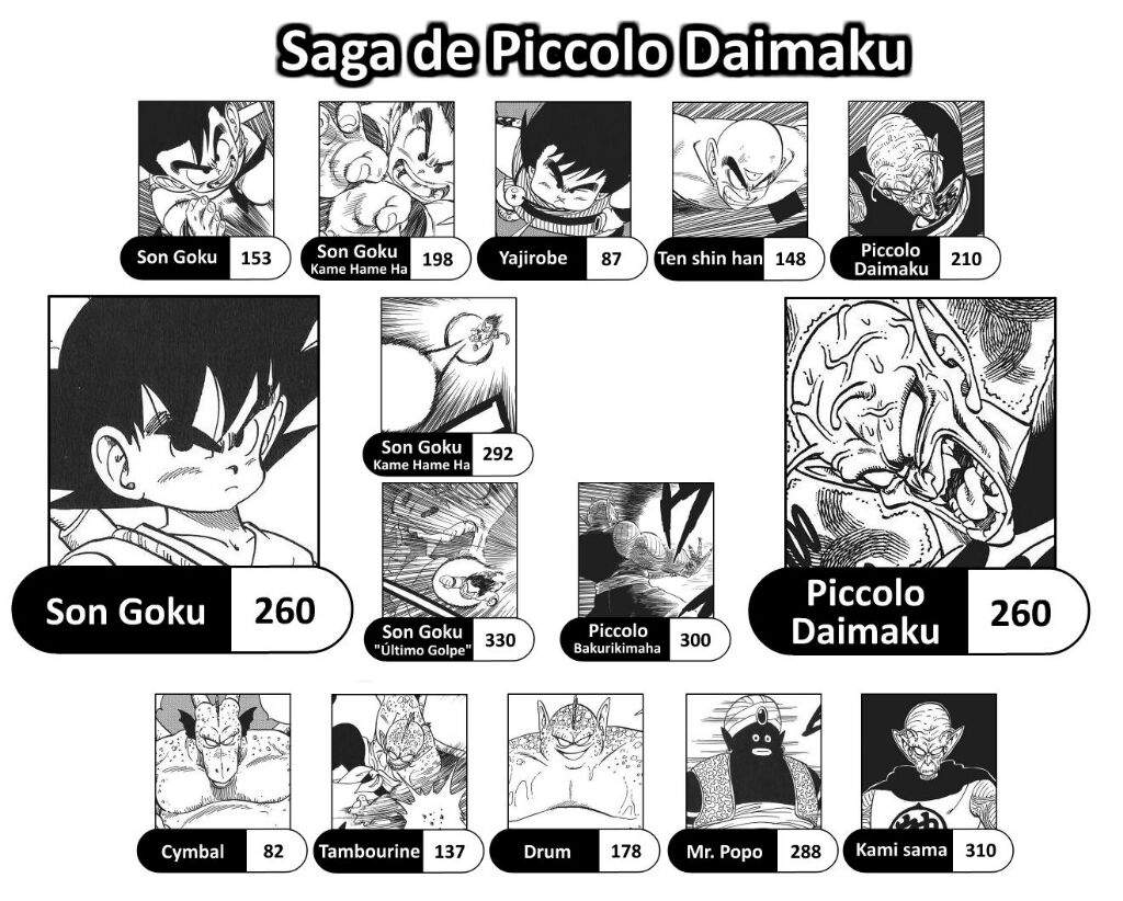 NIVEL DE PODER DE DRAGON BALL DRAGON BALL ESPAÑOL Amino