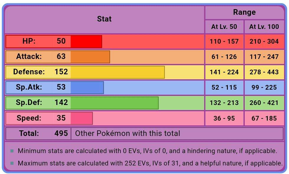 Speed def. Low stats.