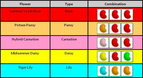 Toontown Flower Chart