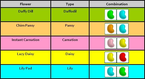 Jelly Belly Combinations Chart