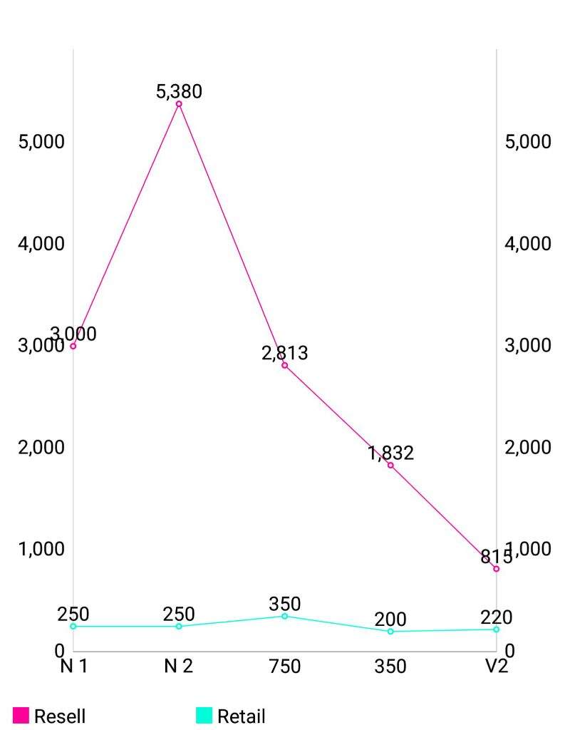 yeezy profit margin