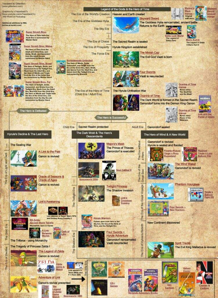 Zelda Timeline Zelda Amino