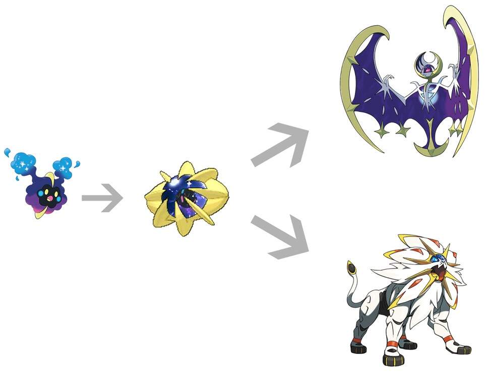 It evolves into Cosmoem starting at level 43, which evolves into either Sol...