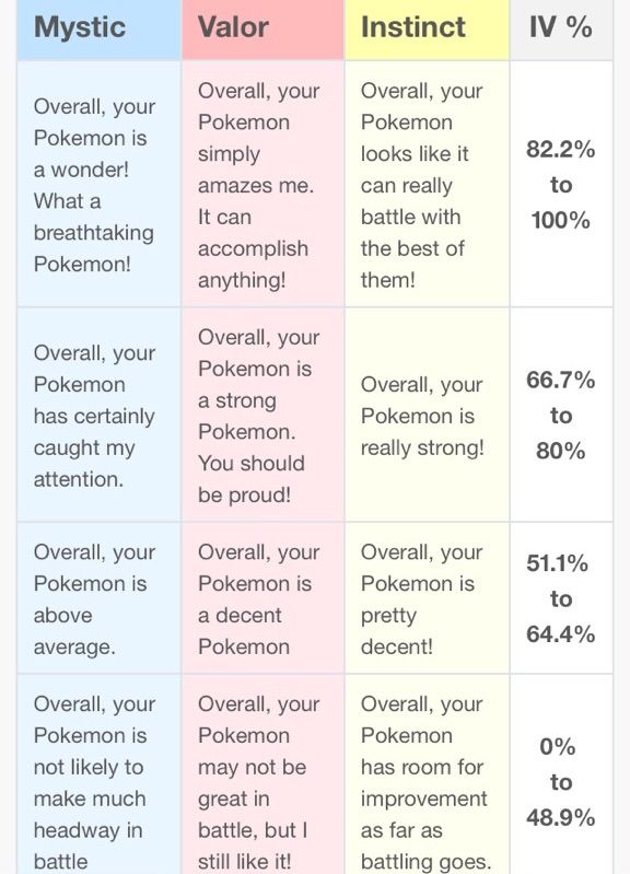 Appraisal Chart Pokemon Go