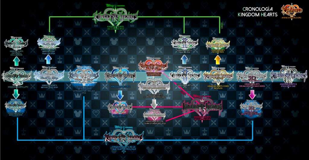 0.2 Timeline Explained | Kingdom Hearts Amino