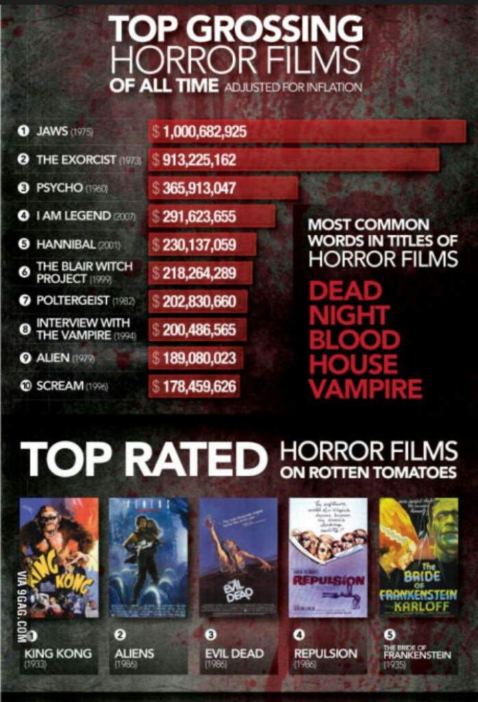 Top 10 Grossing Horror Movies? Horror Amino