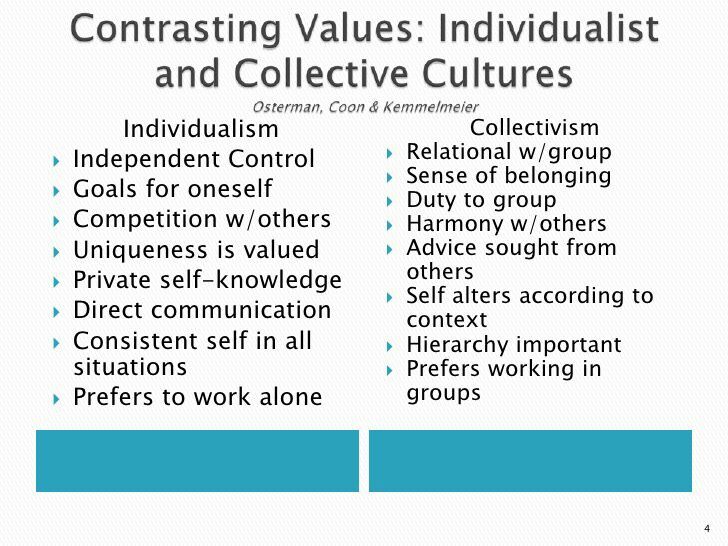 Difference Between Individualism And Collectivist Culture