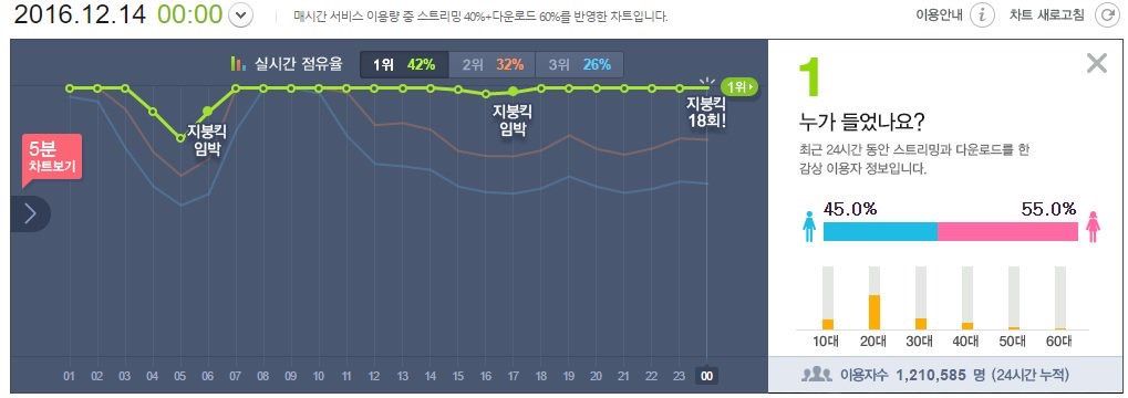 Melon Real Time Chart