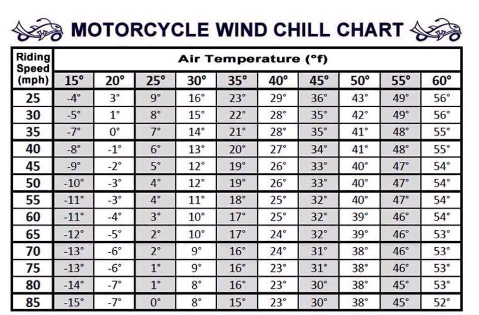 min wind for wind chill chart