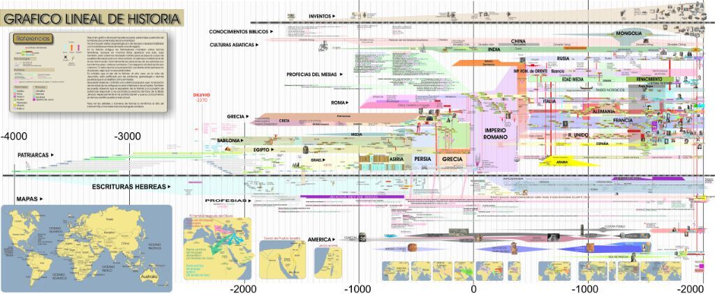 GRAFICO DE LA CRONOLOGIA DE A HISTORIA | Historia Universal Amino