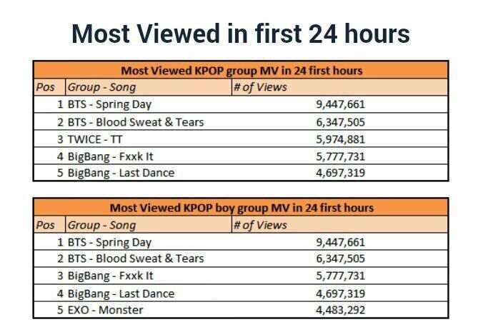 Kpop 24 hours online views