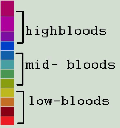 Homestuck Blood Chart