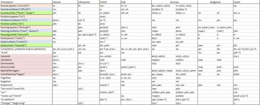 Verb prefixes, anyone? | Language Exchange Amino