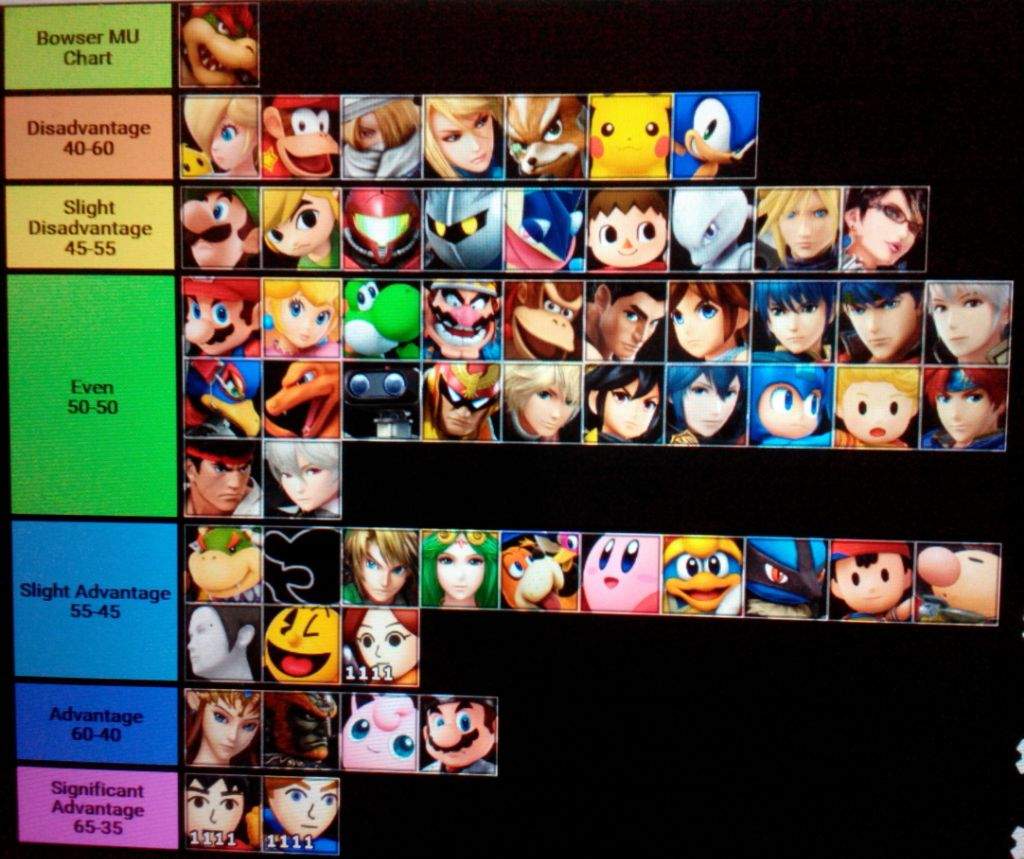 Bowser Matchup Chart Ssbu