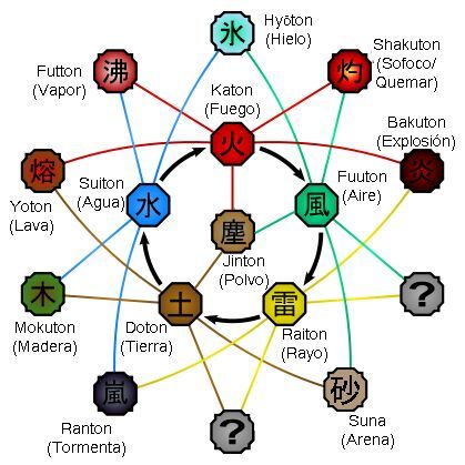 Naruto Chakra Types