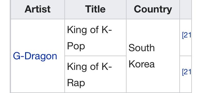 Wikipedia S Thread Of Honorific Nicknames In Popular Music Included Bigbang As Kings Of K Pop Big Bang Amino Amino