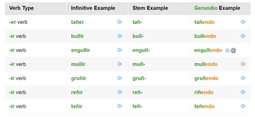 Gerunds [Beginner & Intermediate] | Spanish School. Amino