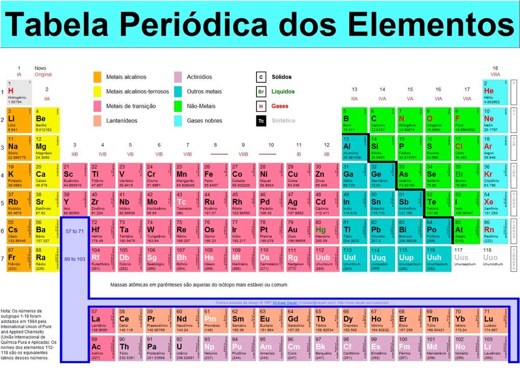 Química- Como Ler A Tabela Períodica ? | Tudo Sobre Ciências Amino