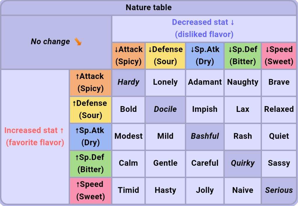 Pokemon Nature Chart