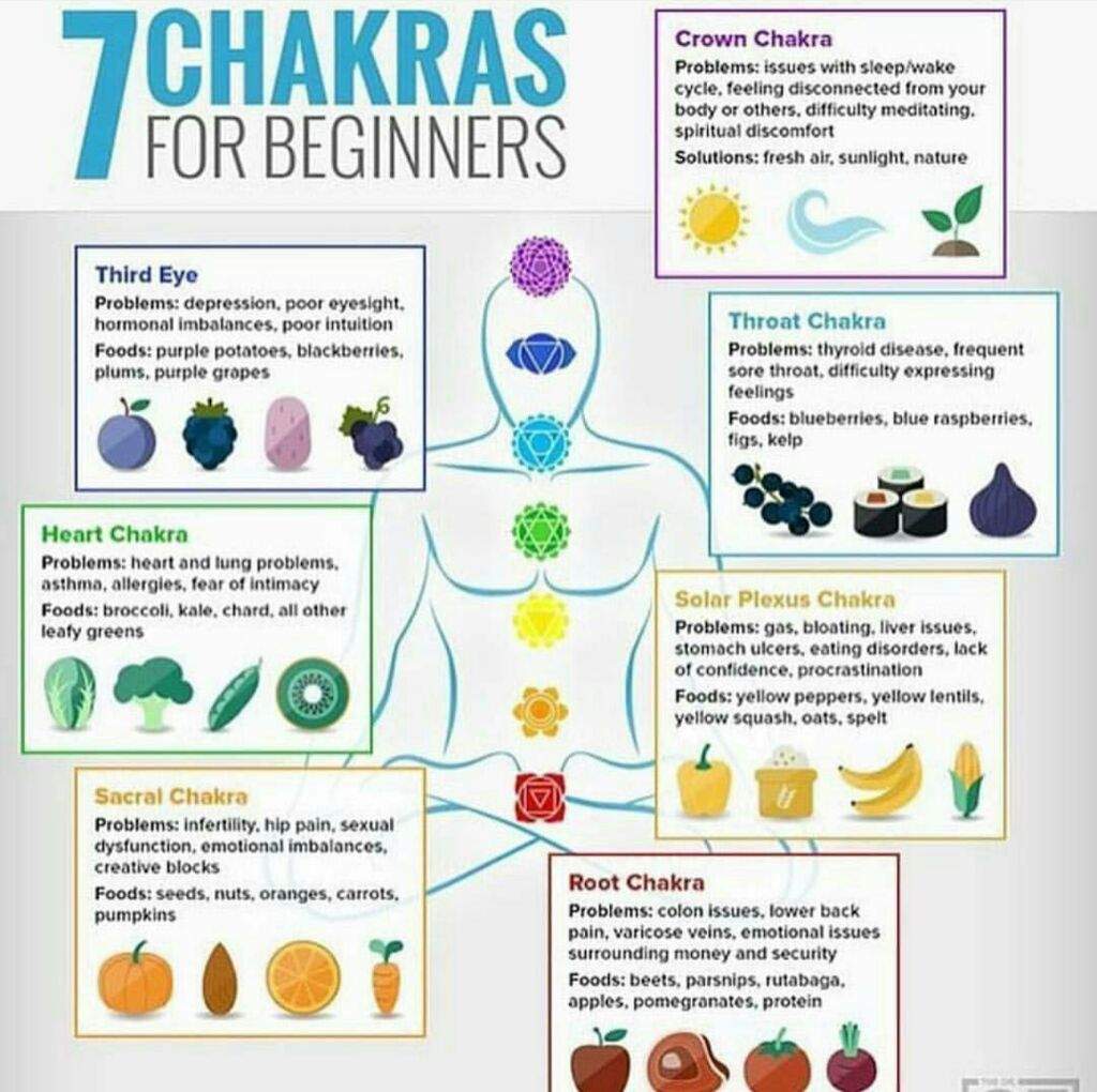 Chakras And Food